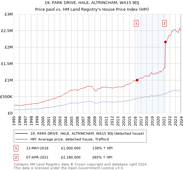19, PARK DRIVE, HALE, ALTRINCHAM, WA15 9DJ: Price paid vs HM Land Registry's House Price Index
