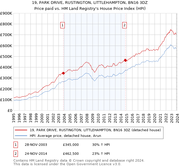 19, PARK DRIVE, RUSTINGTON, LITTLEHAMPTON, BN16 3DZ: Price paid vs HM Land Registry's House Price Index