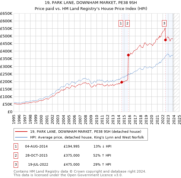19, PARK LANE, DOWNHAM MARKET, PE38 9SH: Price paid vs HM Land Registry's House Price Index