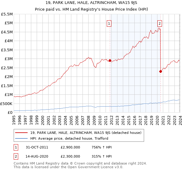 19, PARK LANE, HALE, ALTRINCHAM, WA15 9JS: Price paid vs HM Land Registry's House Price Index
