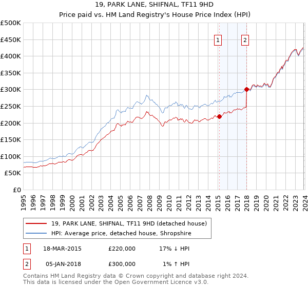 19, PARK LANE, SHIFNAL, TF11 9HD: Price paid vs HM Land Registry's House Price Index