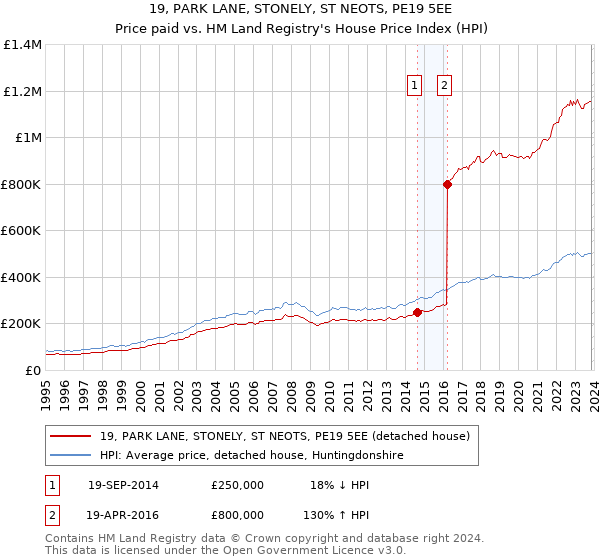 19, PARK LANE, STONELY, ST NEOTS, PE19 5EE: Price paid vs HM Land Registry's House Price Index