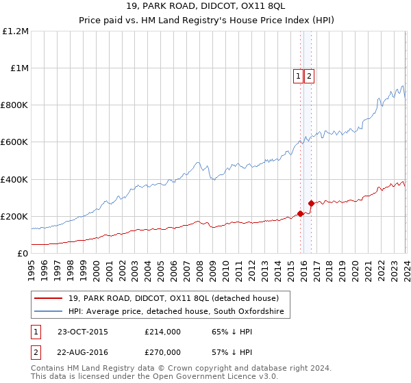 19, PARK ROAD, DIDCOT, OX11 8QL: Price paid vs HM Land Registry's House Price Index
