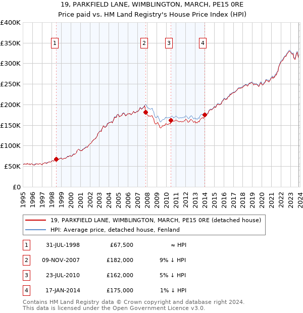 19, PARKFIELD LANE, WIMBLINGTON, MARCH, PE15 0RE: Price paid vs HM Land Registry's House Price Index