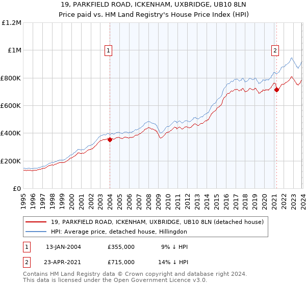 19, PARKFIELD ROAD, ICKENHAM, UXBRIDGE, UB10 8LN: Price paid vs HM Land Registry's House Price Index