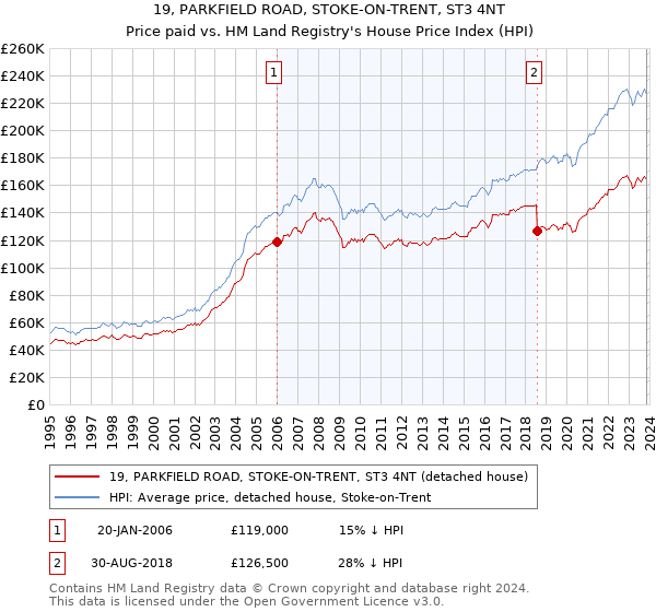 19, PARKFIELD ROAD, STOKE-ON-TRENT, ST3 4NT: Price paid vs HM Land Registry's House Price Index