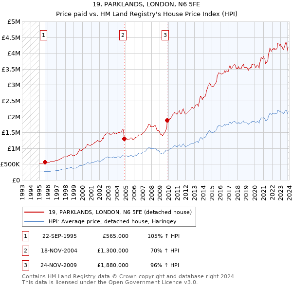 19, PARKLANDS, LONDON, N6 5FE: Price paid vs HM Land Registry's House Price Index