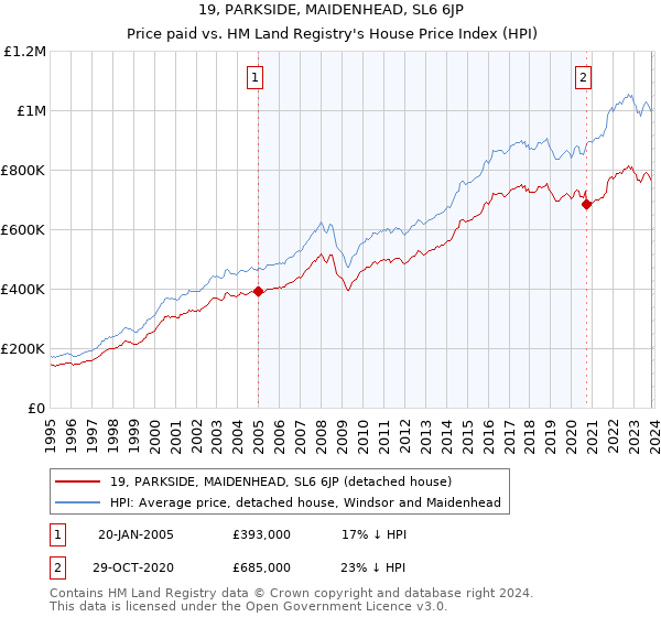 19, PARKSIDE, MAIDENHEAD, SL6 6JP: Price paid vs HM Land Registry's House Price Index