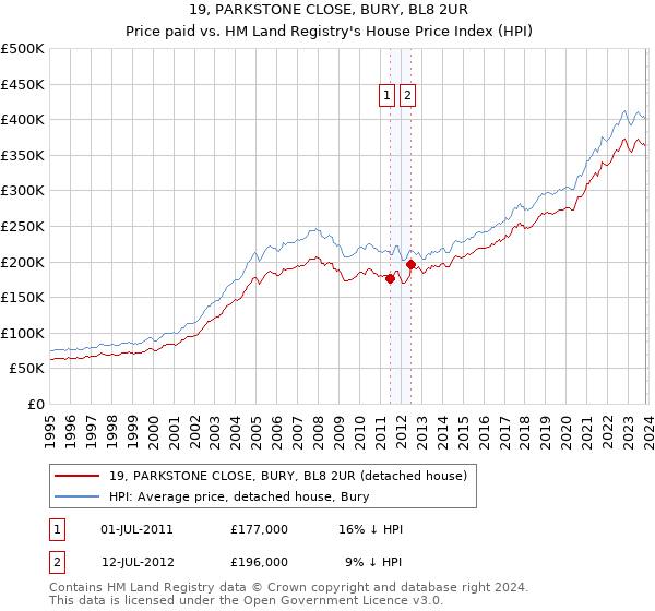 19, PARKSTONE CLOSE, BURY, BL8 2UR: Price paid vs HM Land Registry's House Price Index