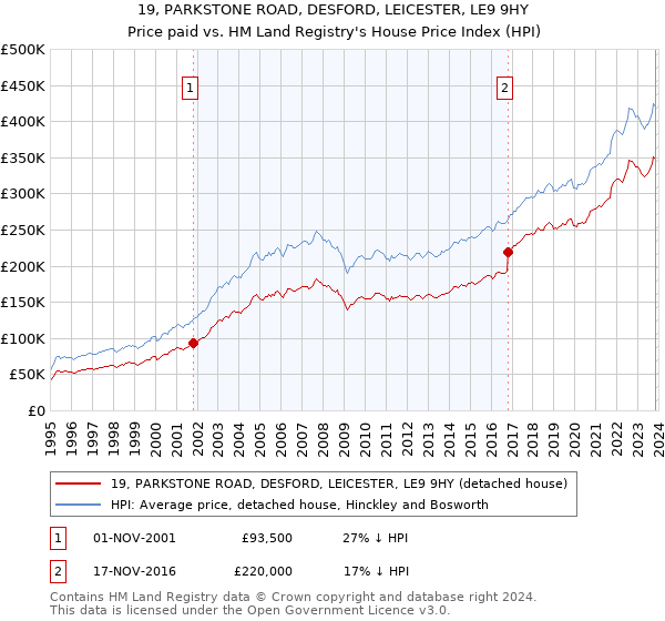 19, PARKSTONE ROAD, DESFORD, LEICESTER, LE9 9HY: Price paid vs HM Land Registry's House Price Index