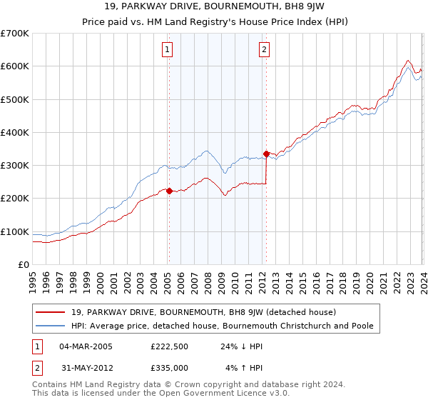 19, PARKWAY DRIVE, BOURNEMOUTH, BH8 9JW: Price paid vs HM Land Registry's House Price Index