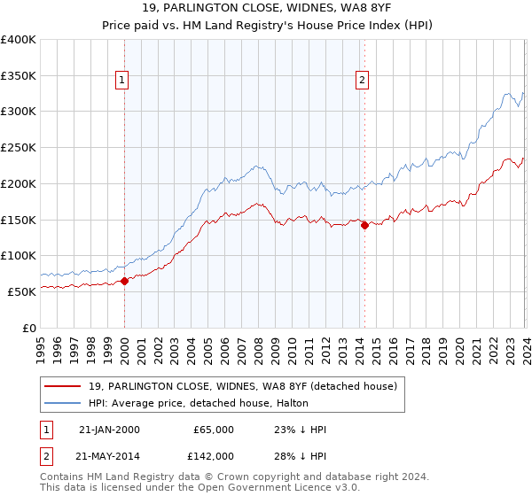 19, PARLINGTON CLOSE, WIDNES, WA8 8YF: Price paid vs HM Land Registry's House Price Index