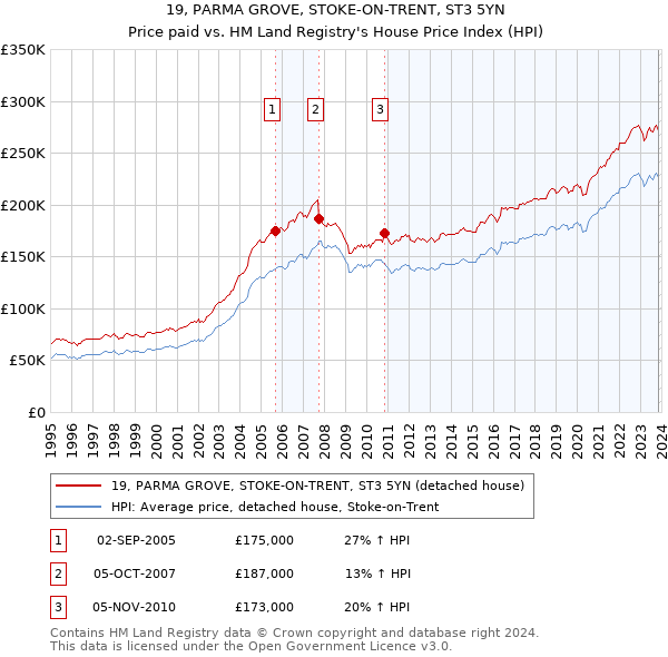 19, PARMA GROVE, STOKE-ON-TRENT, ST3 5YN: Price paid vs HM Land Registry's House Price Index