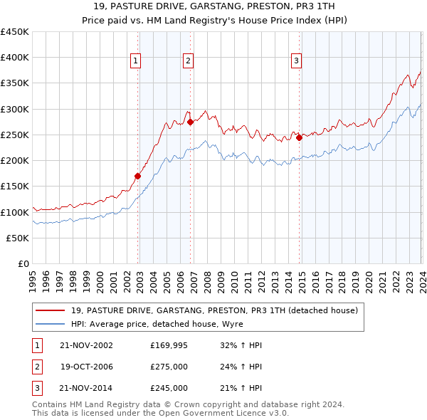 19, PASTURE DRIVE, GARSTANG, PRESTON, PR3 1TH: Price paid vs HM Land Registry's House Price Index