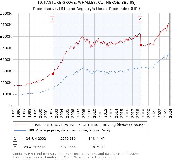 19, PASTURE GROVE, WHALLEY, CLITHEROE, BB7 9SJ: Price paid vs HM Land Registry's House Price Index
