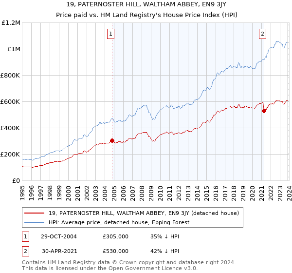 19, PATERNOSTER HILL, WALTHAM ABBEY, EN9 3JY: Price paid vs HM Land Registry's House Price Index