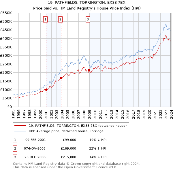 19, PATHFIELDS, TORRINGTON, EX38 7BX: Price paid vs HM Land Registry's House Price Index