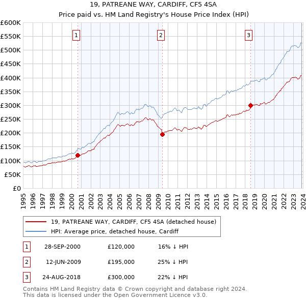 19, PATREANE WAY, CARDIFF, CF5 4SA: Price paid vs HM Land Registry's House Price Index