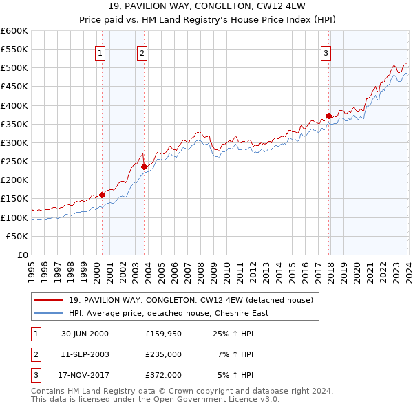 19, PAVILION WAY, CONGLETON, CW12 4EW: Price paid vs HM Land Registry's House Price Index