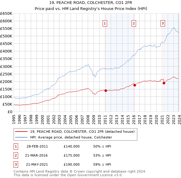 19, PEACHE ROAD, COLCHESTER, CO1 2FR: Price paid vs HM Land Registry's House Price Index