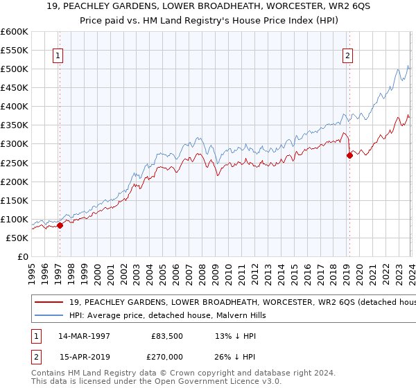 19, PEACHLEY GARDENS, LOWER BROADHEATH, WORCESTER, WR2 6QS: Price paid vs HM Land Registry's House Price Index