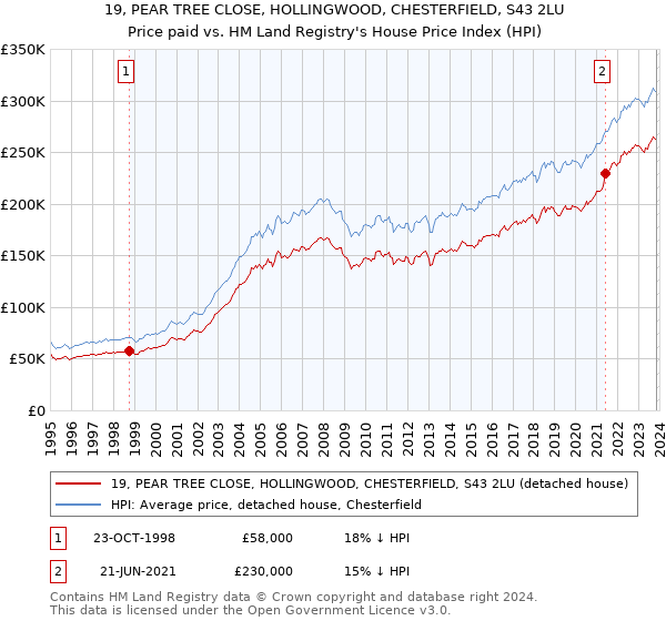 19, PEAR TREE CLOSE, HOLLINGWOOD, CHESTERFIELD, S43 2LU: Price paid vs HM Land Registry's House Price Index