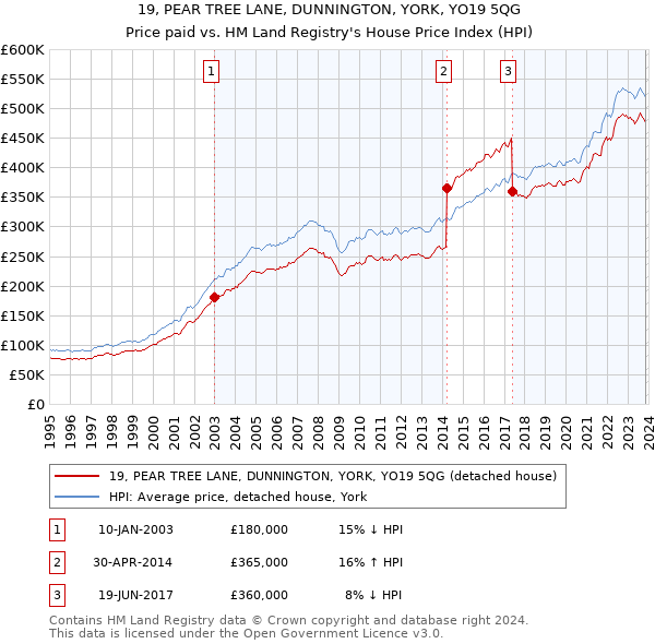 19, PEAR TREE LANE, DUNNINGTON, YORK, YO19 5QG: Price paid vs HM Land Registry's House Price Index