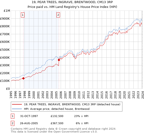 19, PEAR TREES, INGRAVE, BRENTWOOD, CM13 3RP: Price paid vs HM Land Registry's House Price Index