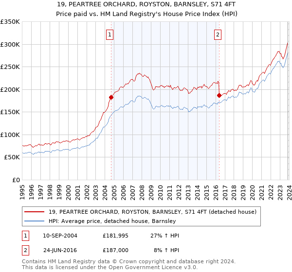 19, PEARTREE ORCHARD, ROYSTON, BARNSLEY, S71 4FT: Price paid vs HM Land Registry's House Price Index