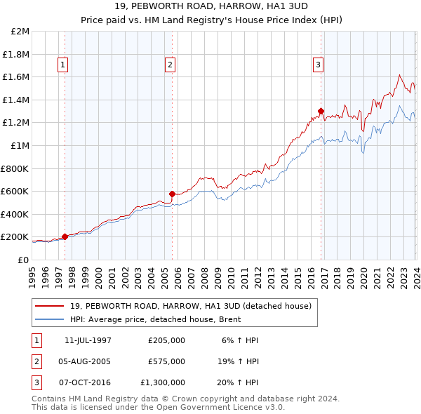 19, PEBWORTH ROAD, HARROW, HA1 3UD: Price paid vs HM Land Registry's House Price Index