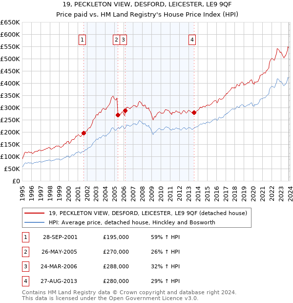 19, PECKLETON VIEW, DESFORD, LEICESTER, LE9 9QF: Price paid vs HM Land Registry's House Price Index
