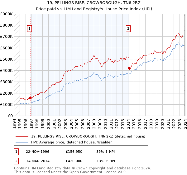 19, PELLINGS RISE, CROWBOROUGH, TN6 2RZ: Price paid vs HM Land Registry's House Price Index