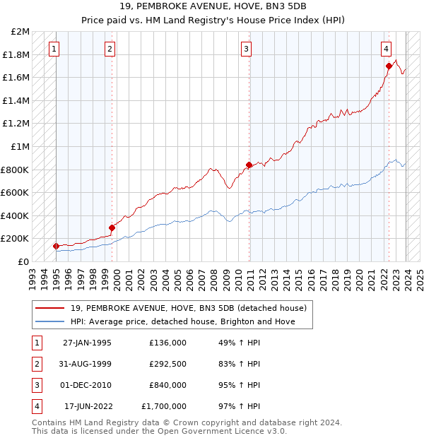 19, PEMBROKE AVENUE, HOVE, BN3 5DB: Price paid vs HM Land Registry's House Price Index