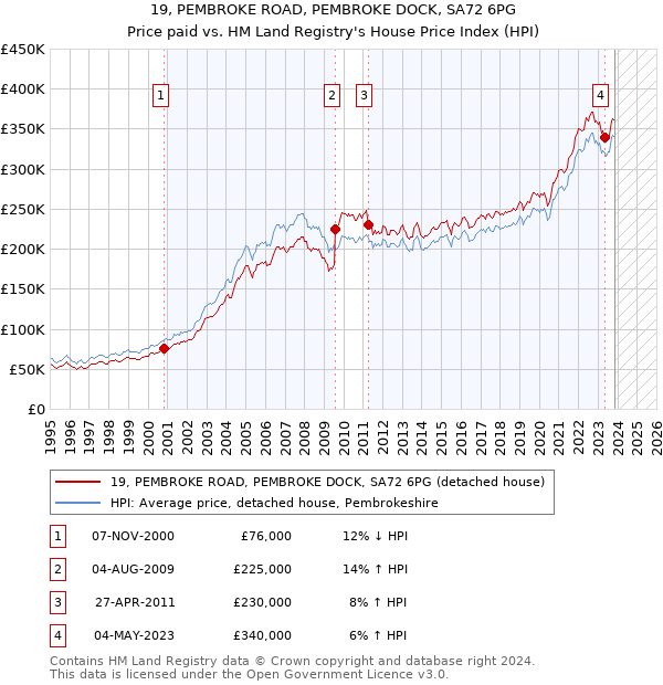 19, PEMBROKE ROAD, PEMBROKE DOCK, SA72 6PG: Price paid vs HM Land Registry's House Price Index
