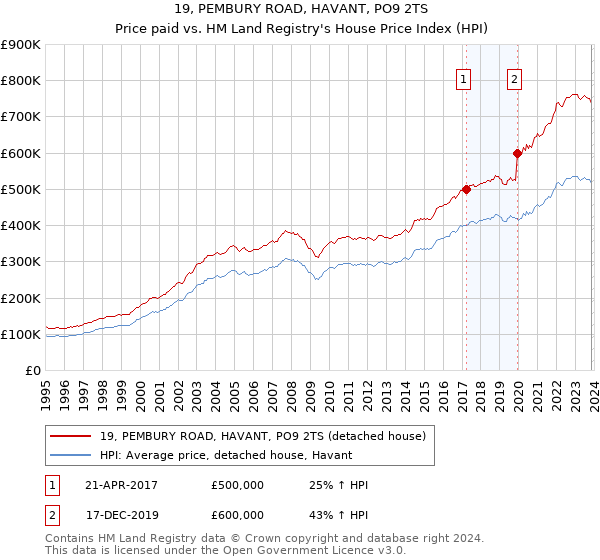 19, PEMBURY ROAD, HAVANT, PO9 2TS: Price paid vs HM Land Registry's House Price Index
