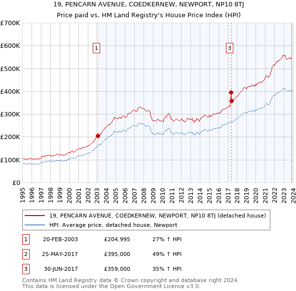 19, PENCARN AVENUE, COEDKERNEW, NEWPORT, NP10 8TJ: Price paid vs HM Land Registry's House Price Index