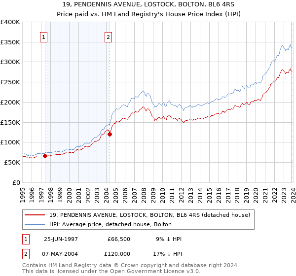 19, PENDENNIS AVENUE, LOSTOCK, BOLTON, BL6 4RS: Price paid vs HM Land Registry's House Price Index