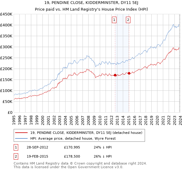 19, PENDINE CLOSE, KIDDERMINSTER, DY11 5EJ: Price paid vs HM Land Registry's House Price Index
