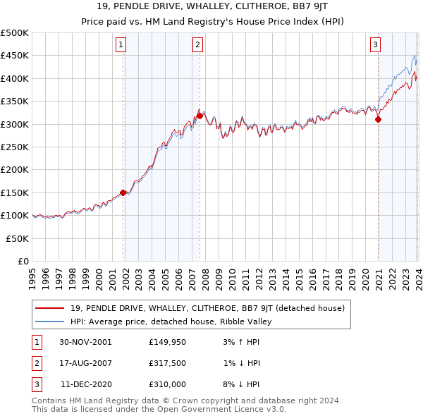 19, PENDLE DRIVE, WHALLEY, CLITHEROE, BB7 9JT: Price paid vs HM Land Registry's House Price Index