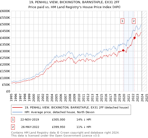 19, PENHILL VIEW, BICKINGTON, BARNSTAPLE, EX31 2FF: Price paid vs HM Land Registry's House Price Index
