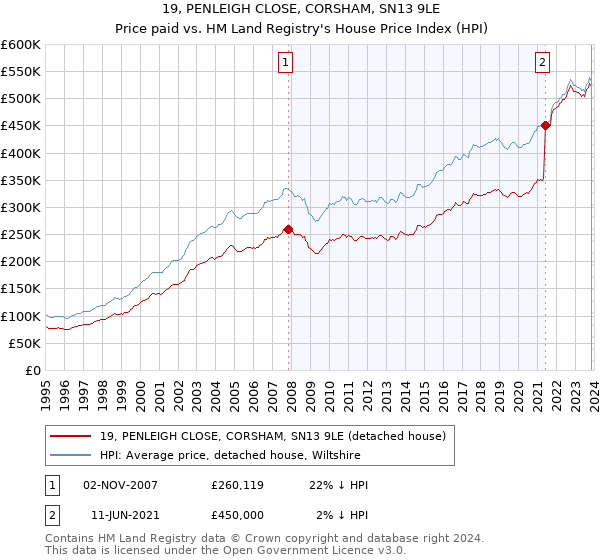 19, PENLEIGH CLOSE, CORSHAM, SN13 9LE: Price paid vs HM Land Registry's House Price Index