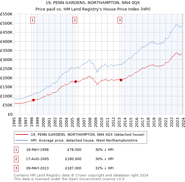 19, PENN GARDENS, NORTHAMPTON, NN4 0QX: Price paid vs HM Land Registry's House Price Index