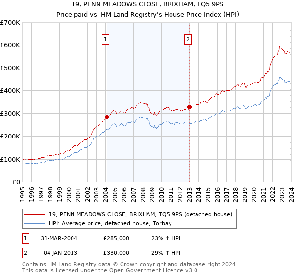 19, PENN MEADOWS CLOSE, BRIXHAM, TQ5 9PS: Price paid vs HM Land Registry's House Price Index
