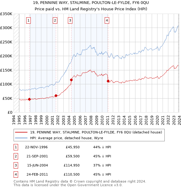19, PENNINE WAY, STALMINE, POULTON-LE-FYLDE, FY6 0QU: Price paid vs HM Land Registry's House Price Index