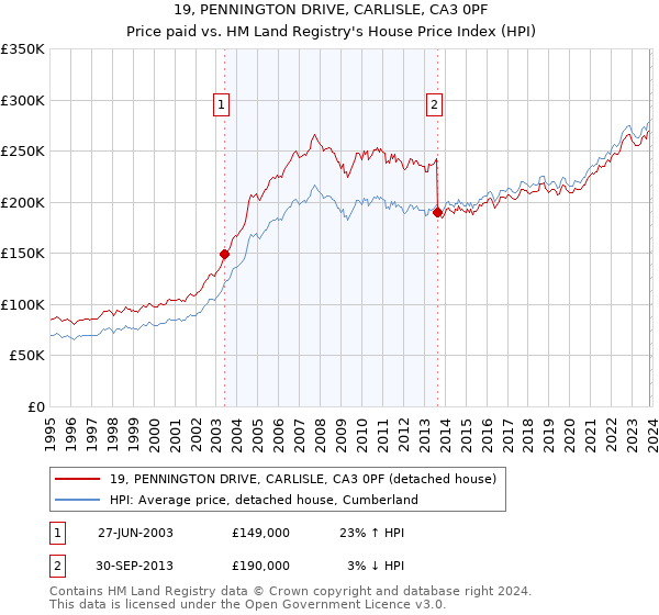 19, PENNINGTON DRIVE, CARLISLE, CA3 0PF: Price paid vs HM Land Registry's House Price Index