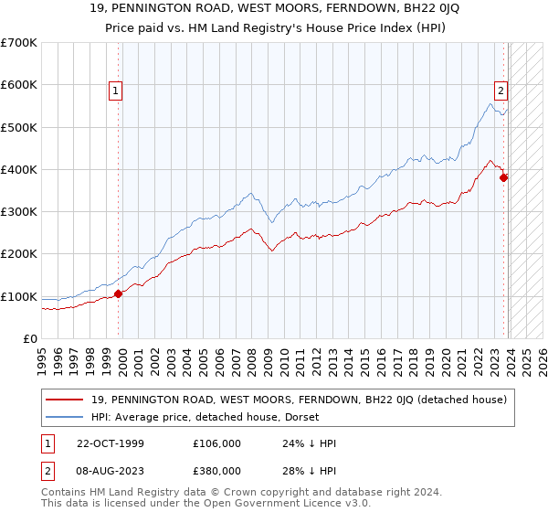 19, PENNINGTON ROAD, WEST MOORS, FERNDOWN, BH22 0JQ: Price paid vs HM Land Registry's House Price Index