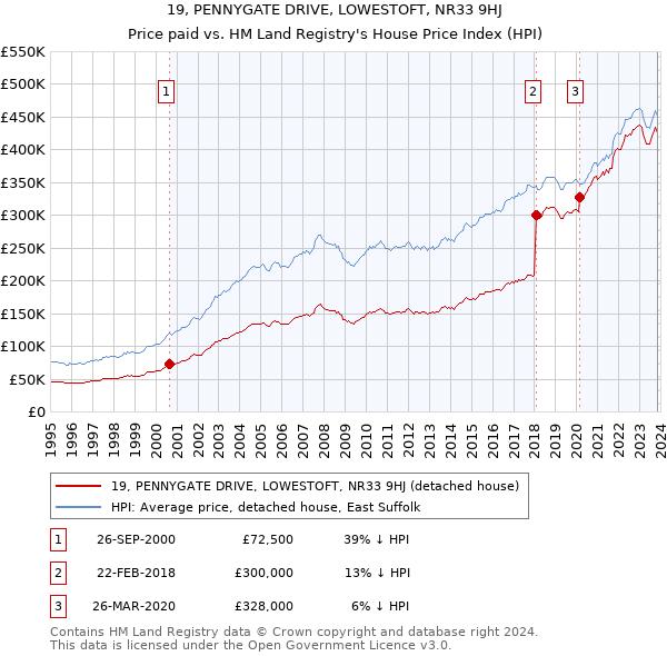 19, PENNYGATE DRIVE, LOWESTOFT, NR33 9HJ: Price paid vs HM Land Registry's House Price Index