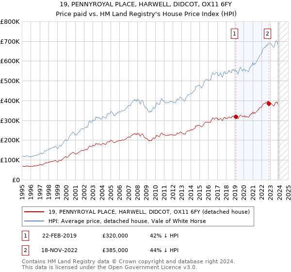 19, PENNYROYAL PLACE, HARWELL, DIDCOT, OX11 6FY: Price paid vs HM Land Registry's House Price Index