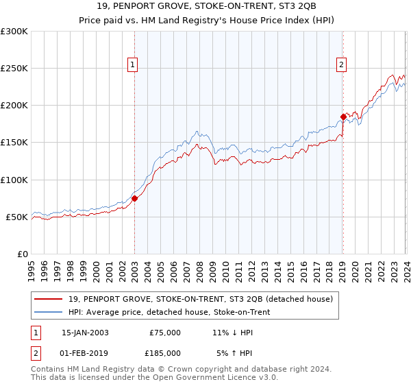 19, PENPORT GROVE, STOKE-ON-TRENT, ST3 2QB: Price paid vs HM Land Registry's House Price Index