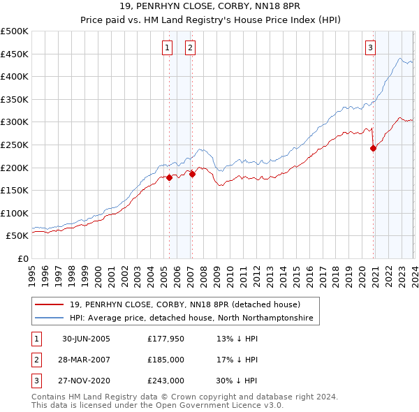 19, PENRHYN CLOSE, CORBY, NN18 8PR: Price paid vs HM Land Registry's House Price Index
